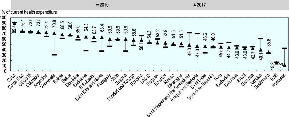 Figure 6.6. Change in health expenditure by government scheme and compulsory insurance scheme share of current expenditure on health, 2010-17